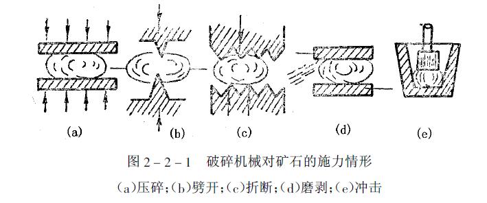 顎式破碎機(jī)械對(duì)礦石的施力情形